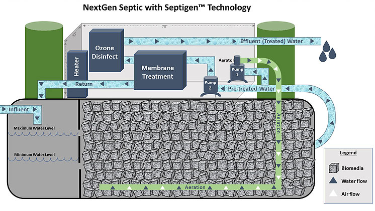 NextGen Septic with Septigen™ Technology